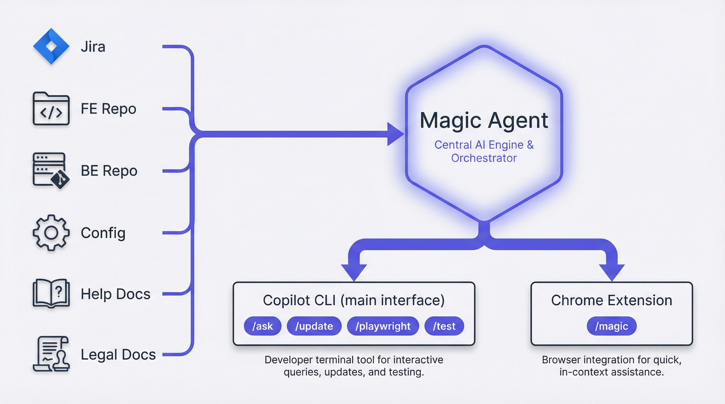 Magic Agent Architecture