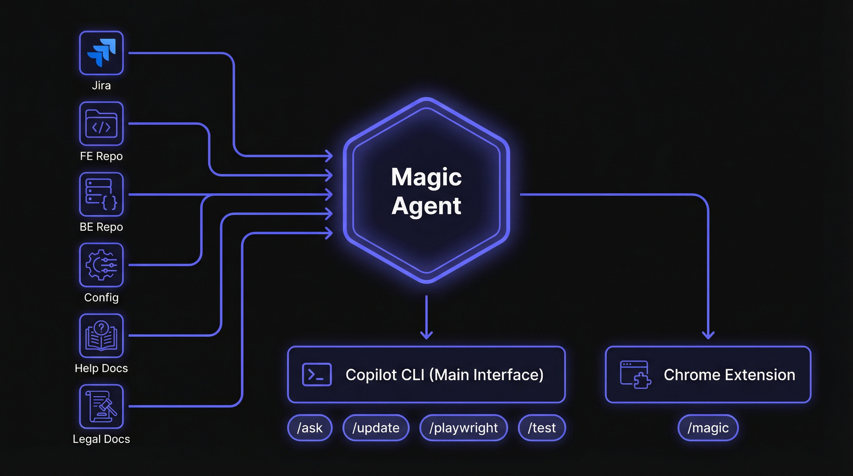 Magic Agent Architecture